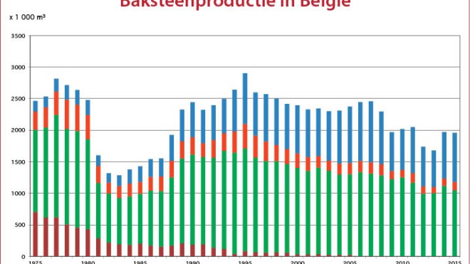 Baksteenproductie blijft stabiel